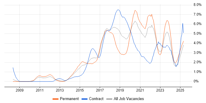 Job vacancy trend for RESTful in South London Job vacancy trend for RESTful in South London