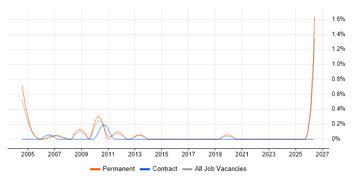 Retail Finance job vacancy trend in South London