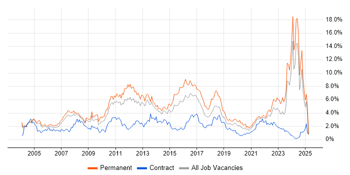 Job vacancy trend for Retail in South London