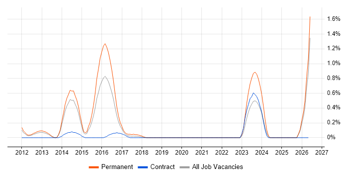 Retek job vacancy trend in South London