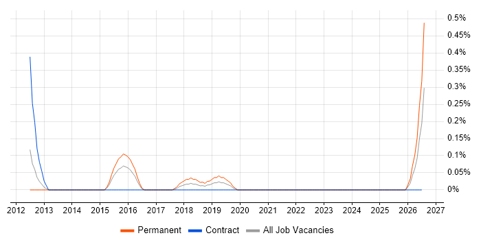 Revit job vacancy trend in South London