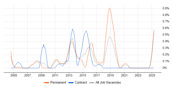 Job vacancy trend for RHCE in South London