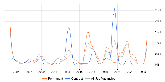 Risk Analysis job vacancy trend in South London Risk Analysis job vacancy trend in South London