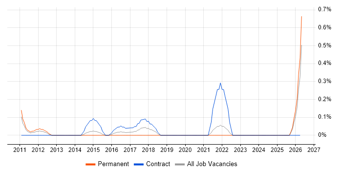 Risk Analytics job vacancy trend in South London