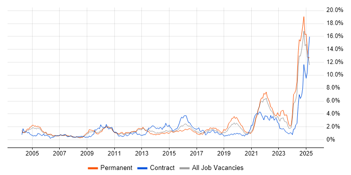 Job vacancy trend for Risk Management in South London Job vacancy trend for Risk Management in South London