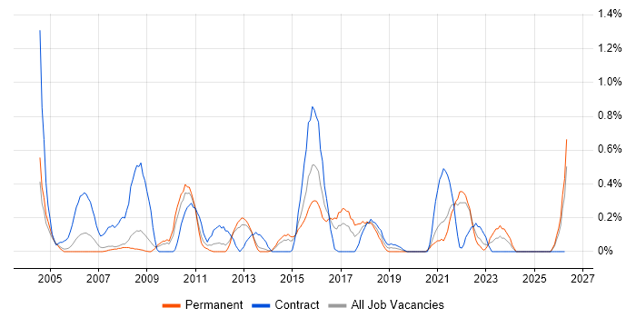 Risk Manager job vacancy trend in South London