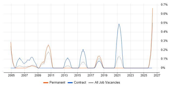 Risk Project Manager job vacancy trend in South London