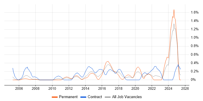 Job vacancy trend for Risk Register in South London