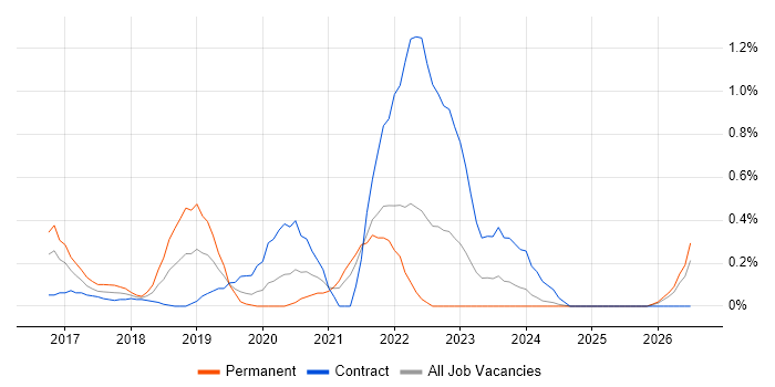Robotics job vacancy trend in South London