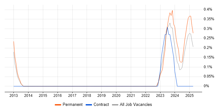 Job vacancy trend for Rockwell in South London Job vacancy trend for Rockwell in South London