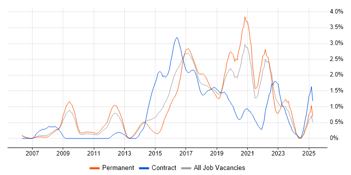 Job vacancy trend for Ruby in South London Job vacancy trend for Ruby in South London