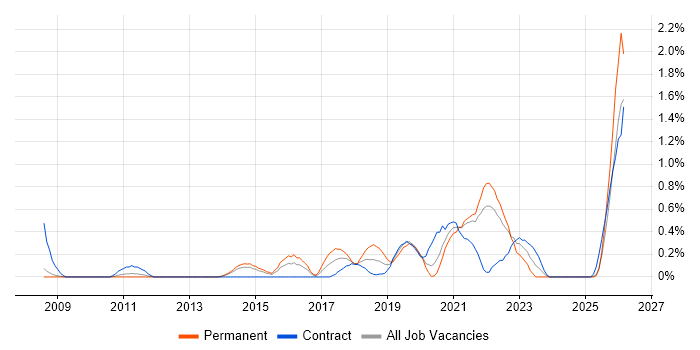 Runbook job vacancy trend in South London