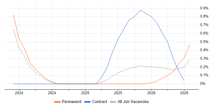 Rust Engineer job vacancy trend in South London