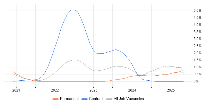 Job vacancy trend for Rust in South London Job vacancy trend for Rust in South London