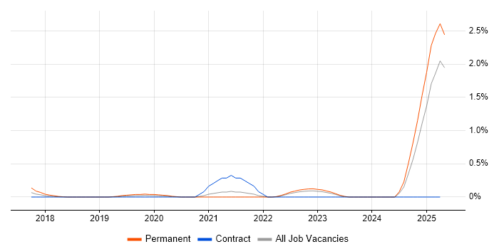 Job vacancy trend for RxJava in South London Job vacancy trend for RxJava in South London