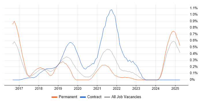 Job vacancy trend for RxJS in South London Job vacancy trend for RxJS in South London