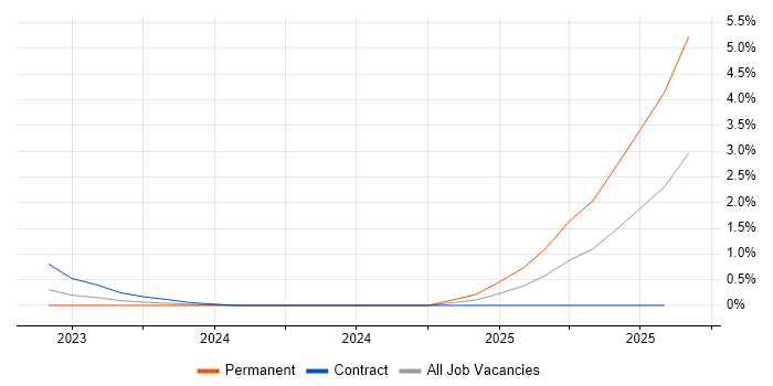 Job vacancy trend for Safety Engineer in South London