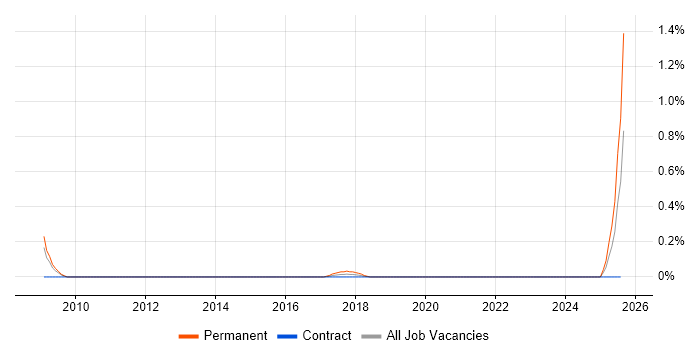Job vacancy trend for Sales Account Executive in South London
