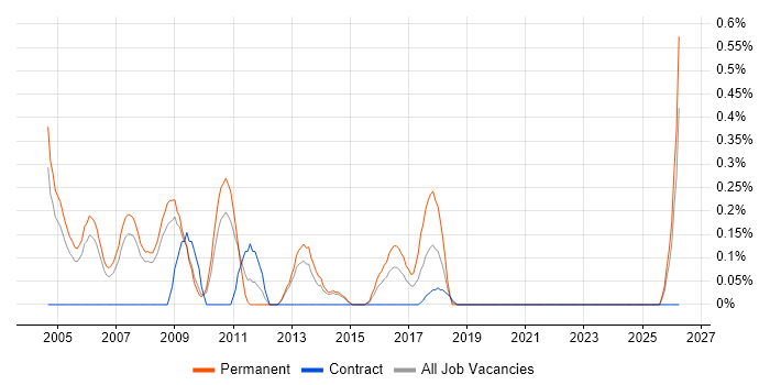 Sales Consultant job vacancy trend in South London