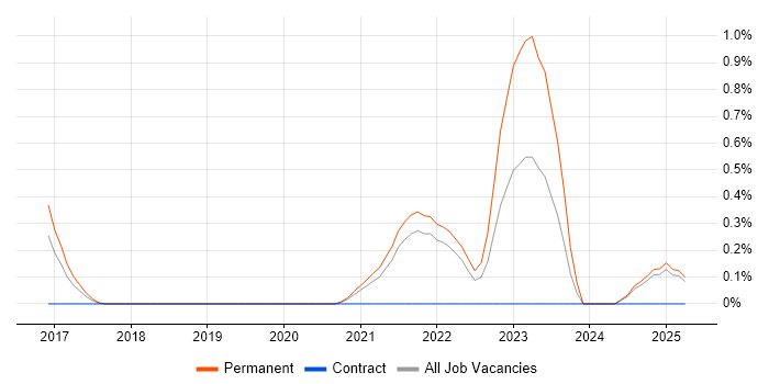 Job vacancy trend for Sales Enablement in South London Job vacancy trend for Sales Enablement in South London