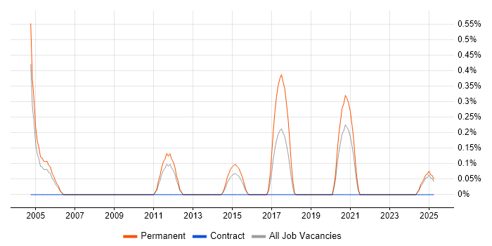 Job vacancy trend for Sales Engineer in South London Job vacancy trend for Sales Engineer in South London