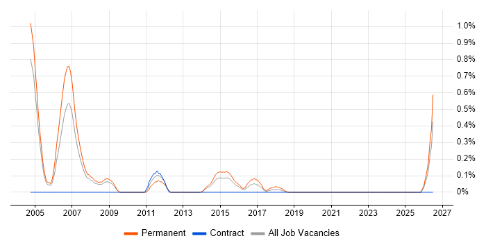 Sales Support job vacancy trend in South London