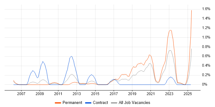 Job vacancy trend for Salesforce CRM in South London Job vacancy trend for Salesforce CRM in South London