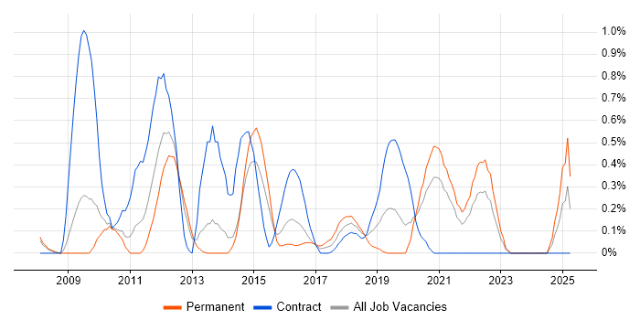 Job vacancy trend for Salesforce Developer in South London Job vacancy trend for Salesforce Developer in South London