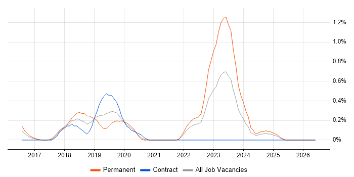 Salesforce Sales Cloud job vacancy trend in South London