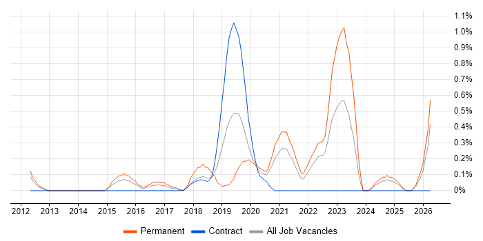 Salesforce Service Cloud job vacancy trend in South London