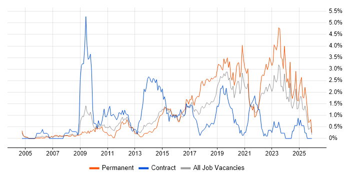 Salesforce job vacancy trend in South London