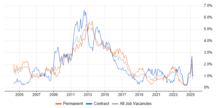 Job vacancy trend for SAN in South London Job vacancy trend for SAN in South London