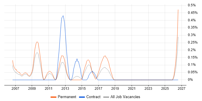 SAP Business One job vacancy trend in South London