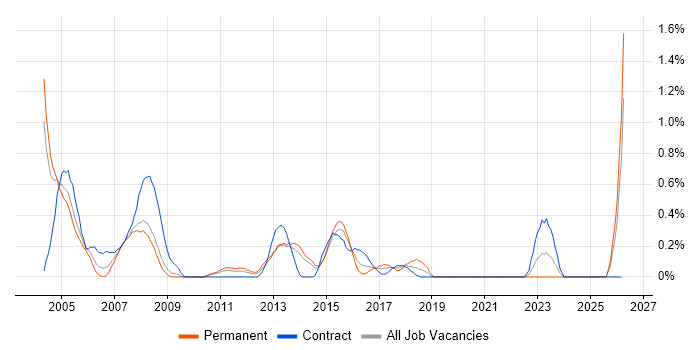 SAP BW job vacancy trend in South London