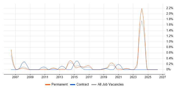 SAP ERP job vacancy trend in South London