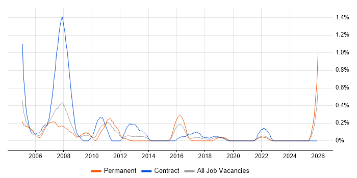 SAP Manager job vacancy trend in South London