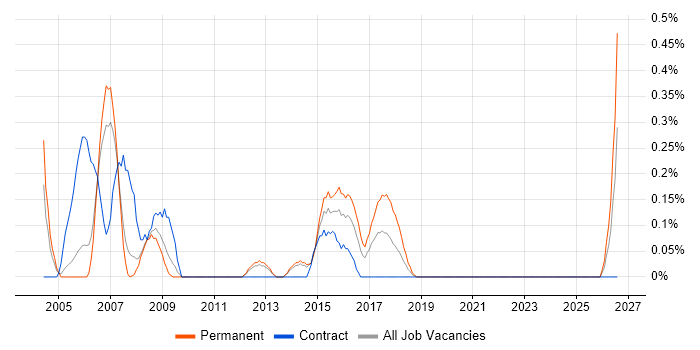 SAP Support job vacancy trend in South London