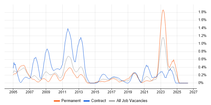 Sarbanes-Oxley job vacancy trend in South London