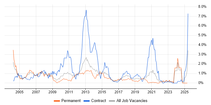 Job vacancy trend for SAS in South London Job vacancy trend for SAS in South London