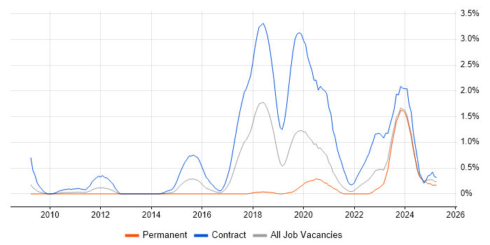 Job vacancy trend for SC Cleared Java Developer in South London Job vacancy trend for SC Cleared Java Developer in South London