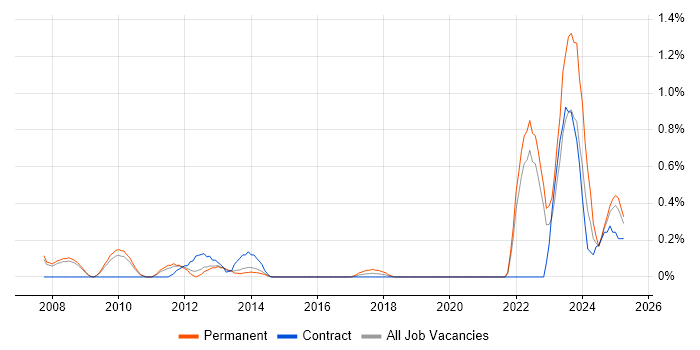 Job vacancy trend for SCADA in South London Job vacancy trend for SCADA in South London