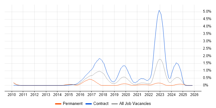 Scala Developer job vacancy trend in South London