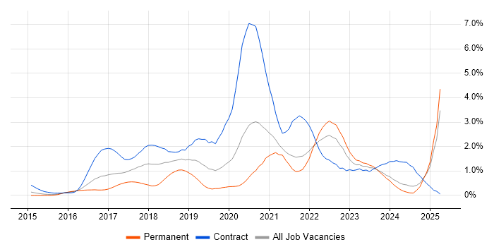 Job vacancy trend for Scaled Agile Framework in South London Job vacancy trend for Scaled Agile Framework in South London