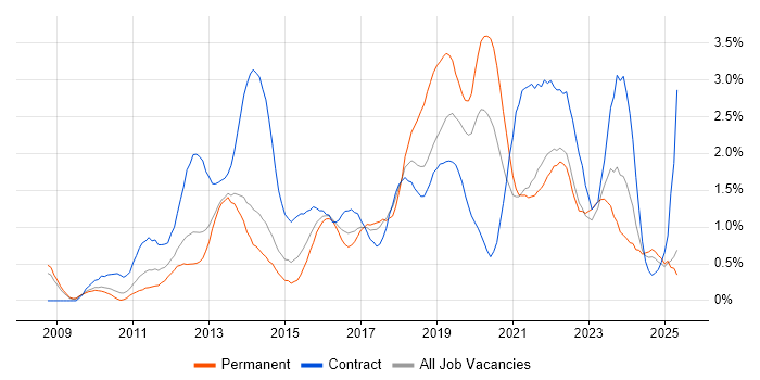 Job vacancy trend for SCCM in South London Job vacancy trend for SCCM in South London