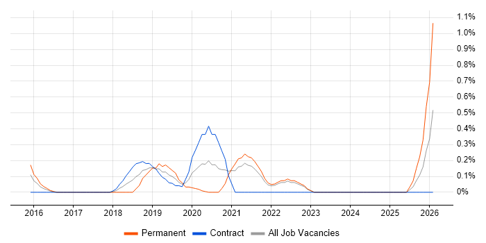 scikit-learn job vacancy trend in South London