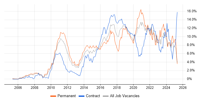 Job vacancy trend for Scrum in South London Job vacancy trend for Scrum in South London