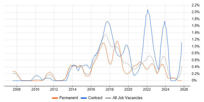 Scrum Master job vacancy trend in South London