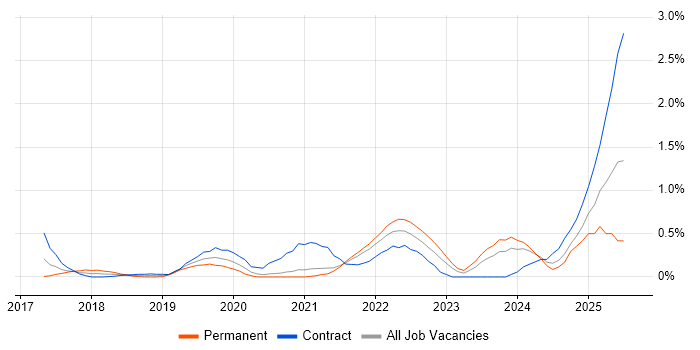 Job vacancy trend for SD-WAN in South London Job vacancy trend for SD-WAN in South London