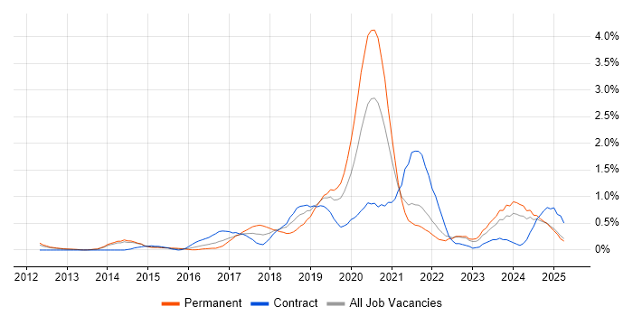Job vacancy trend for SDET in South London