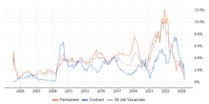 Job vacancy trend for SDLC in South London Job vacancy trend for SDLC in South London